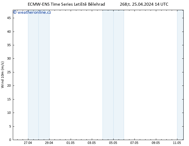 Surface wind ALL TS Čt 25.04.2024 20 UTC