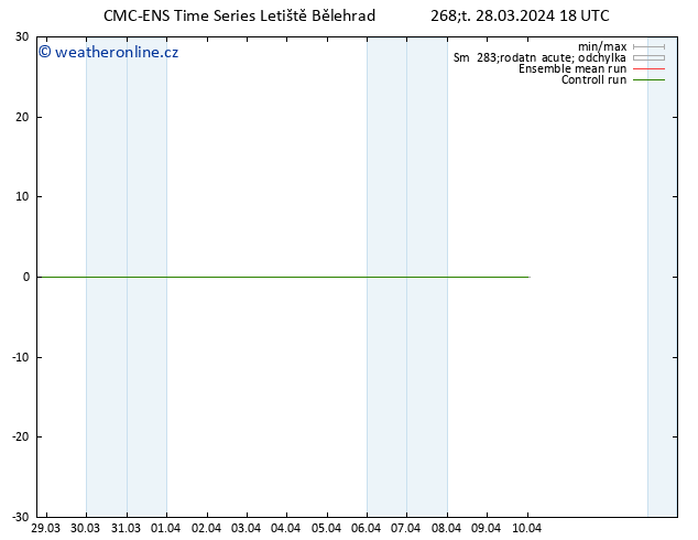 Height 500 hPa CMC TS Čt 28.03.2024 18 UTC
