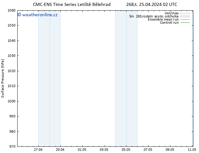 Atmosférický tlak CMC TS Čt 25.04.2024 14 UTC