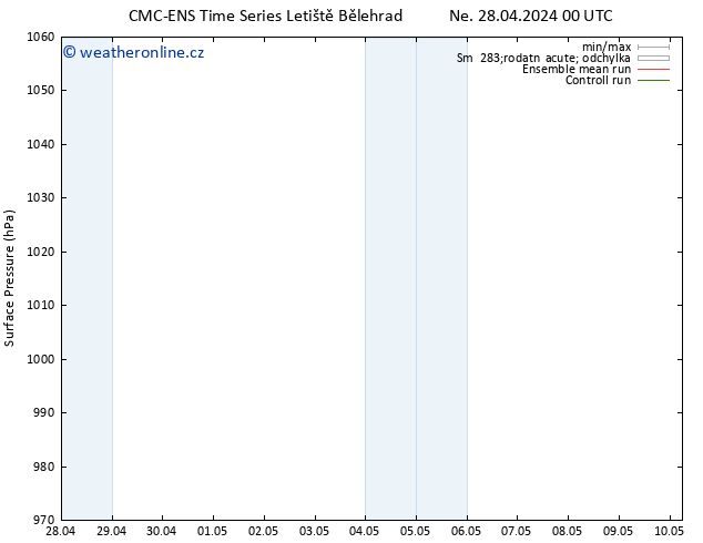 Atmosférický tlak CMC TS Ne 05.05.2024 12 UTC