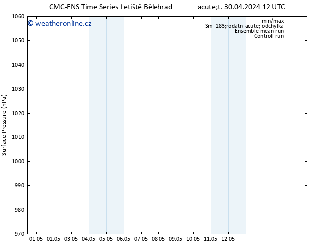 Atmosférický tlak CMC TS Ne 05.05.2024 06 UTC