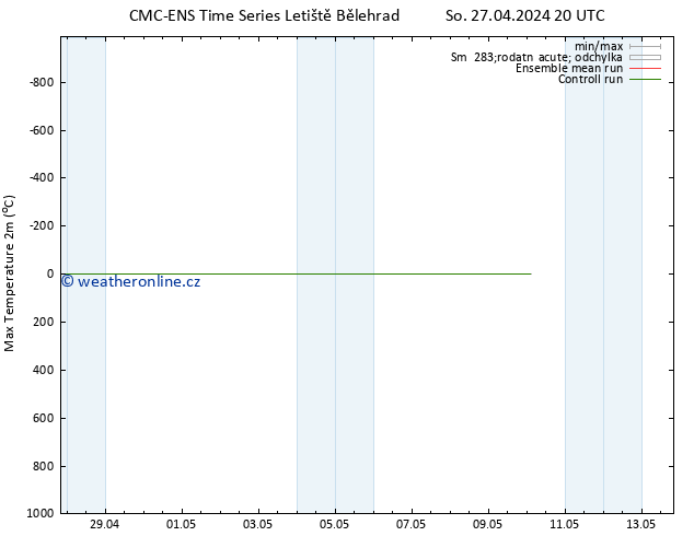 Nejvyšší teplota (2m) CMC TS So 27.04.2024 20 UTC