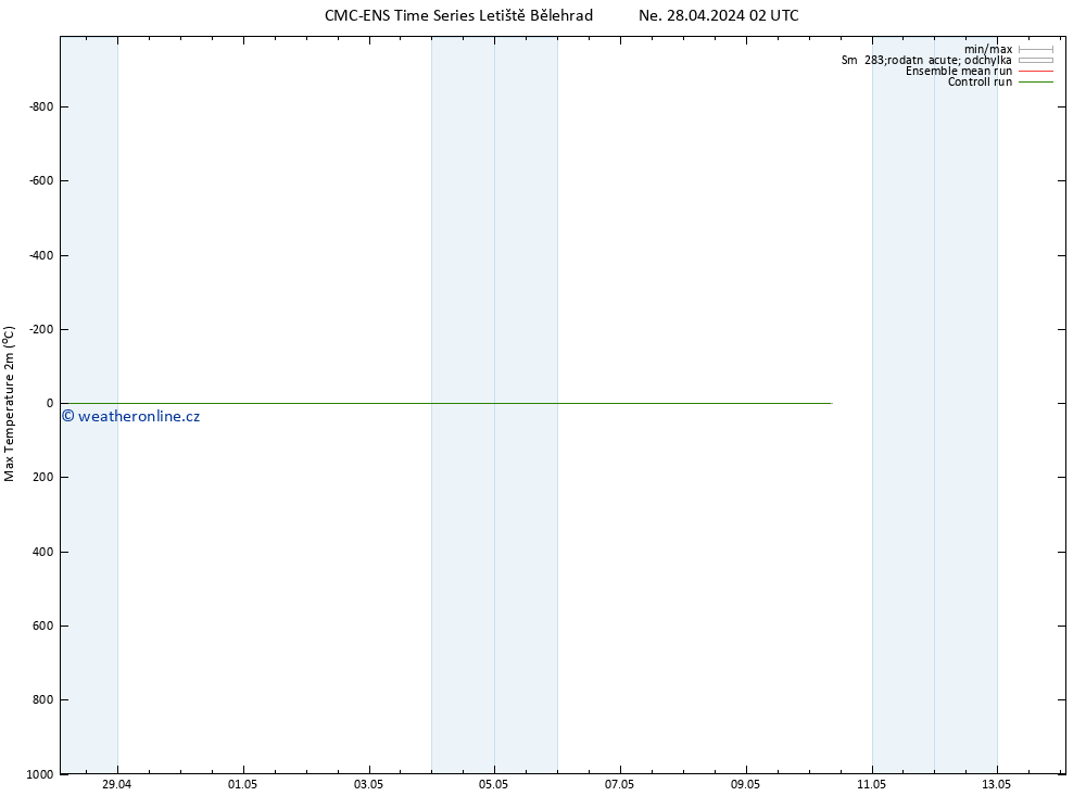 Nejvyšší teplota (2m) CMC TS Ne 28.04.2024 02 UTC