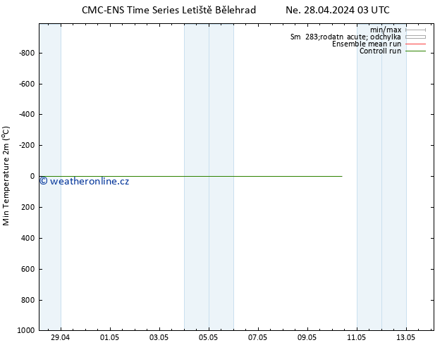 Nejnižší teplota (2m) CMC TS Ne 28.04.2024 03 UTC