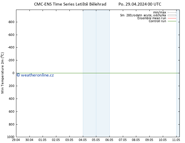 Nejnižší teplota (2m) CMC TS Po 29.04.2024 06 UTC