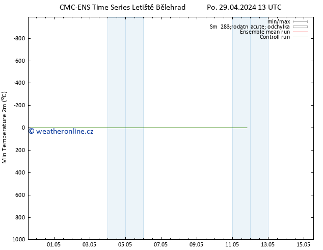 Nejnižší teplota (2m) CMC TS Pá 03.05.2024 13 UTC