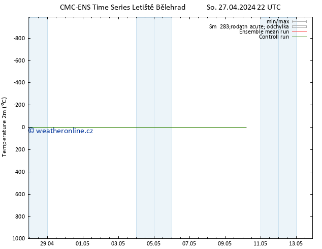 Temperature (2m) CMC TS So 27.04.2024 22 UTC