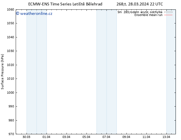 Atmosférický tlak ECMWFTS Pá 29.03.2024 22 UTC