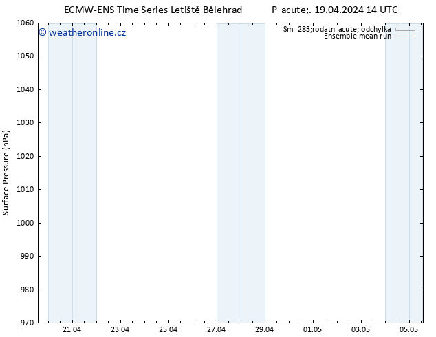 Atmosférický tlak ECMWFTS Po 29.04.2024 14 UTC