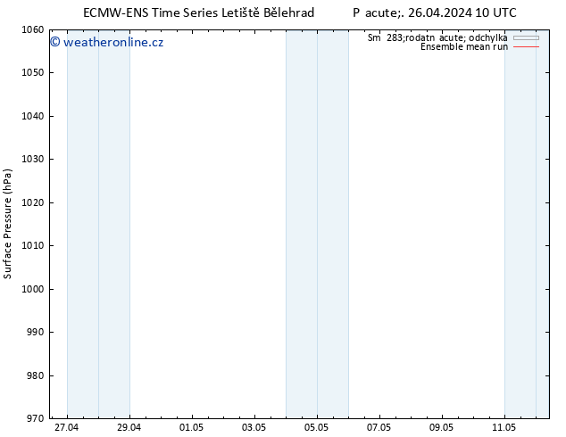 Atmosférický tlak ECMWFTS So 27.04.2024 10 UTC