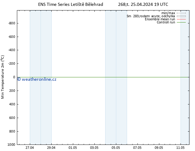 Nejnižší teplota (2m) GEFS TS Pá 26.04.2024 01 UTC