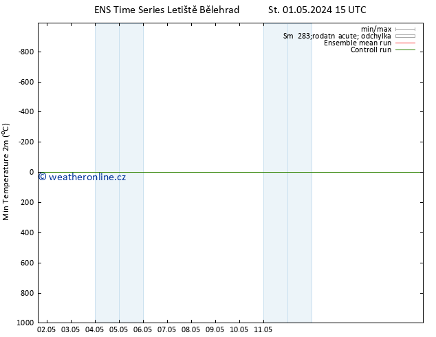 Nejnižší teplota (2m) GEFS TS Pá 03.05.2024 09 UTC