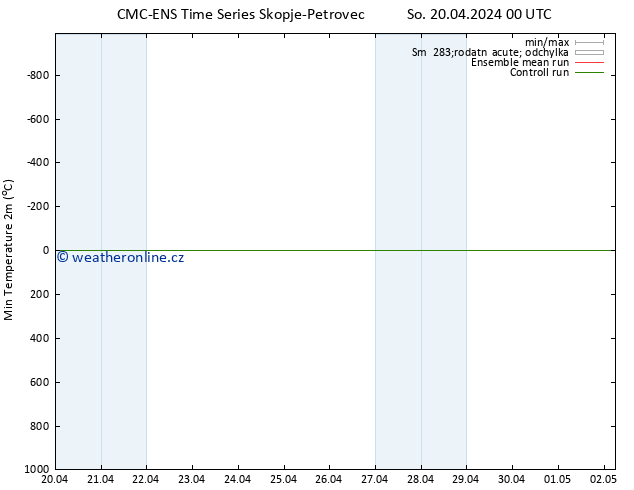 Nejnižší teplota (2m) CMC TS So 20.04.2024 00 UTC