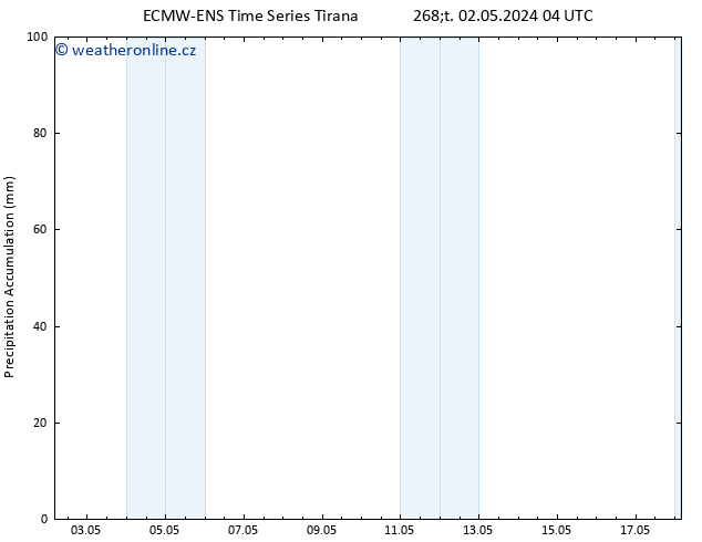 Precipitation accum. ALL TS Čt 02.05.2024 10 UTC