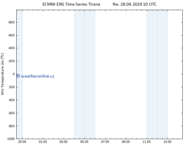 Nejnižší teplota (2m) ALL TS Ne 28.04.2024 10 UTC