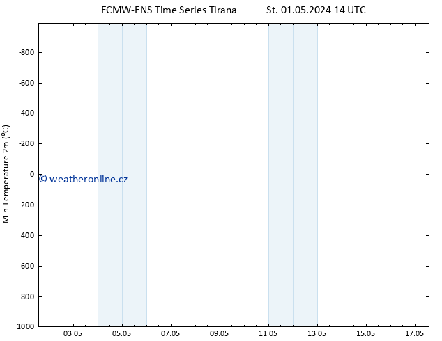 Nejnižší teplota (2m) ALL TS St 01.05.2024 20 UTC