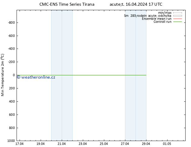 Nejnižší teplota (2m) CMC TS Út 16.04.2024 17 UTC