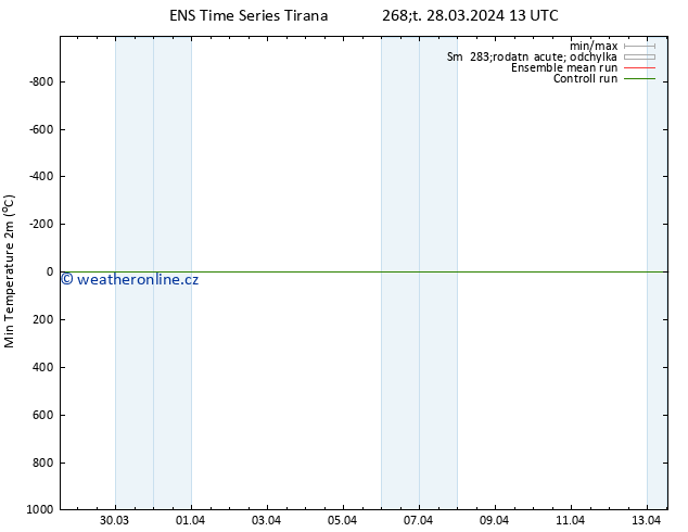Nejnižší teplota (2m) GEFS TS Čt 28.03.2024 13 UTC