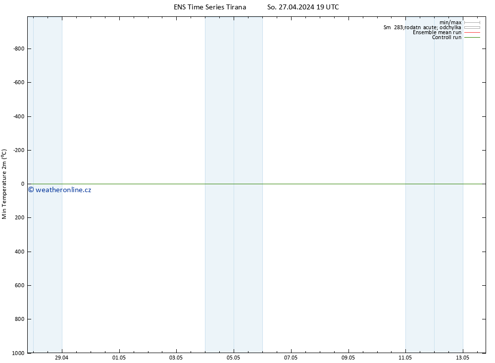 Nejnižší teplota (2m) GEFS TS So 27.04.2024 19 UTC