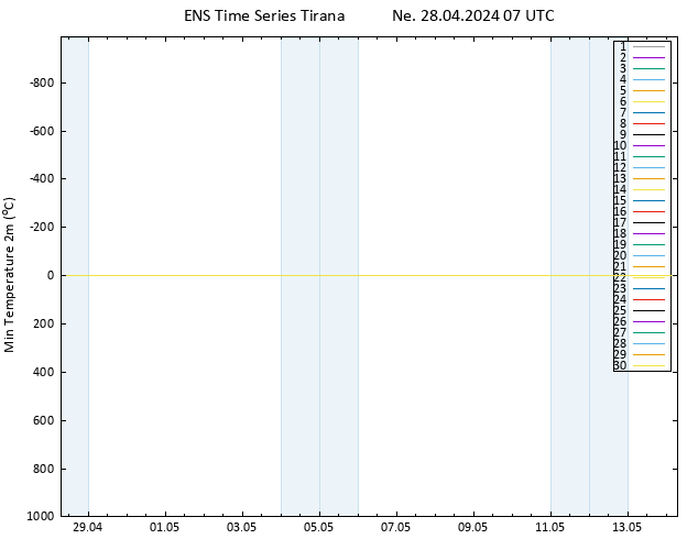 Nejnižší teplota (2m) GEFS TS Ne 28.04.2024 07 UTC