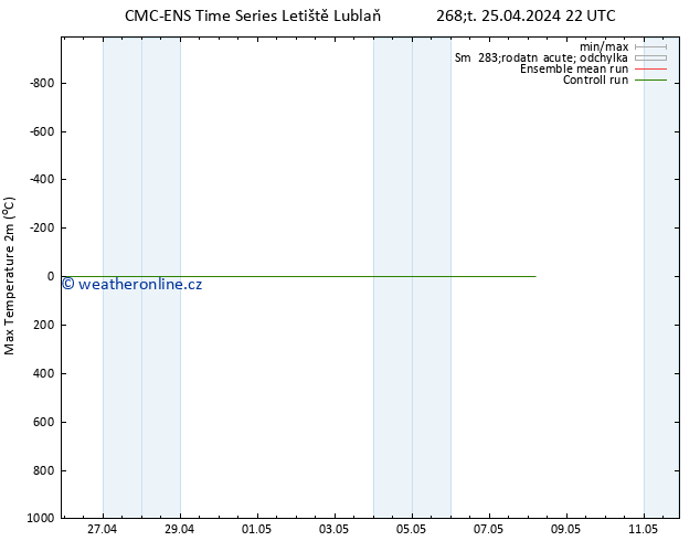 Nejvyšší teplota (2m) CMC TS Pá 26.04.2024 10 UTC