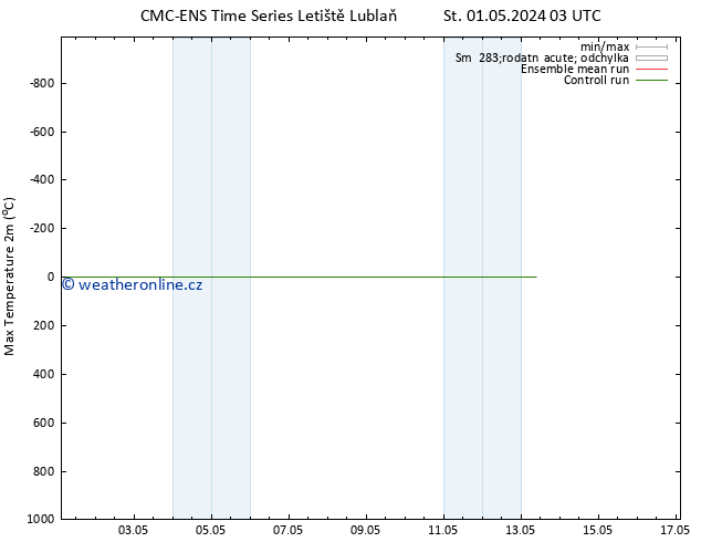 Nejvyšší teplota (2m) CMC TS Po 13.05.2024 09 UTC