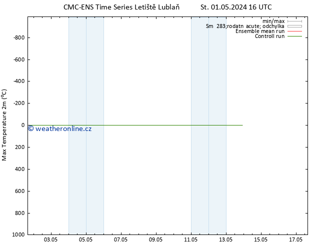 Nejvyšší teplota (2m) CMC TS Pá 03.05.2024 04 UTC