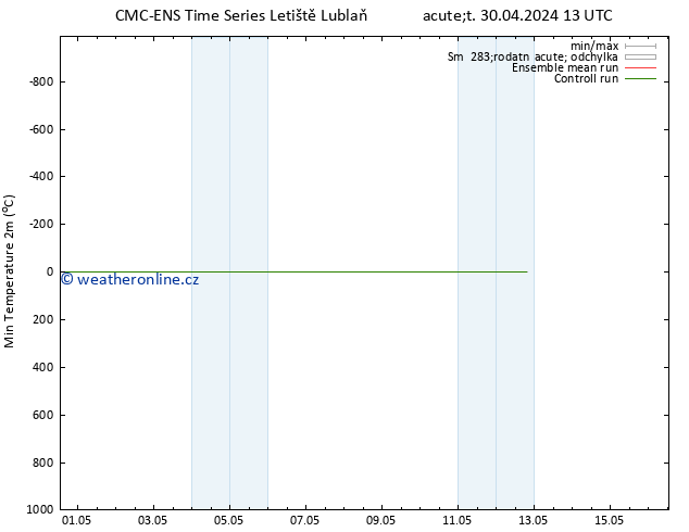 Nejnižší teplota (2m) CMC TS Út 30.04.2024 13 UTC