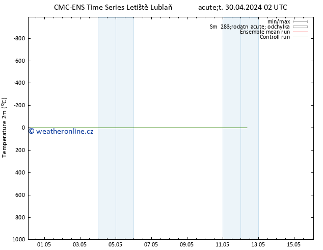 Temperature (2m) CMC TS Út 30.04.2024 02 UTC