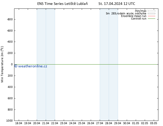 Nejnižší teplota (2m) GEFS TS St 17.04.2024 12 UTC