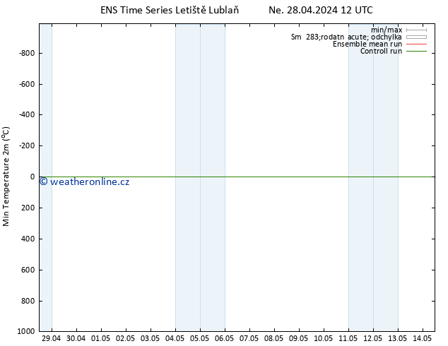 Nejnižší teplota (2m) GEFS TS Ne 28.04.2024 12 UTC