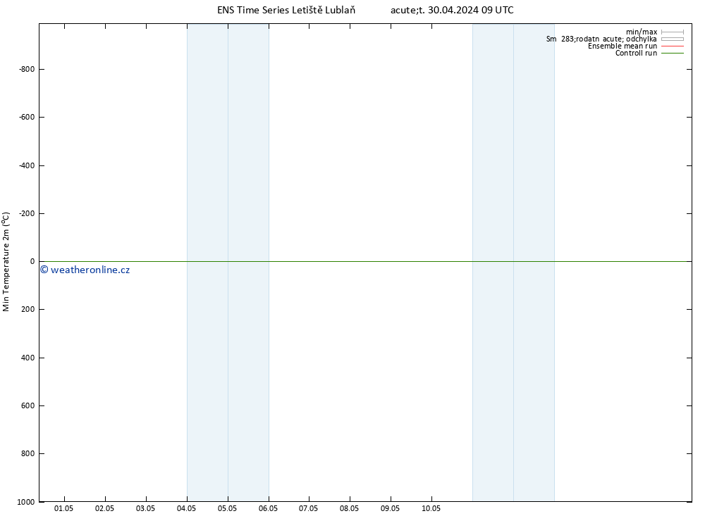 Nejnižší teplota (2m) GEFS TS Út 30.04.2024 09 UTC