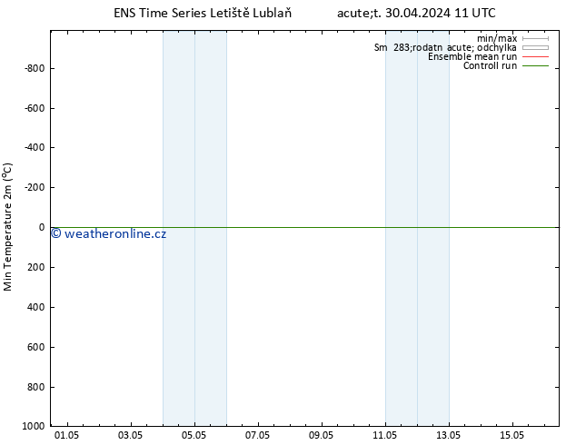 Nejnižší teplota (2m) GEFS TS Út 30.04.2024 11 UTC