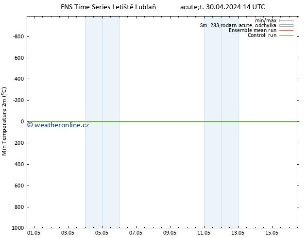 Nejnižší teplota (2m) GEFS TS Út 30.04.2024 14 UTC