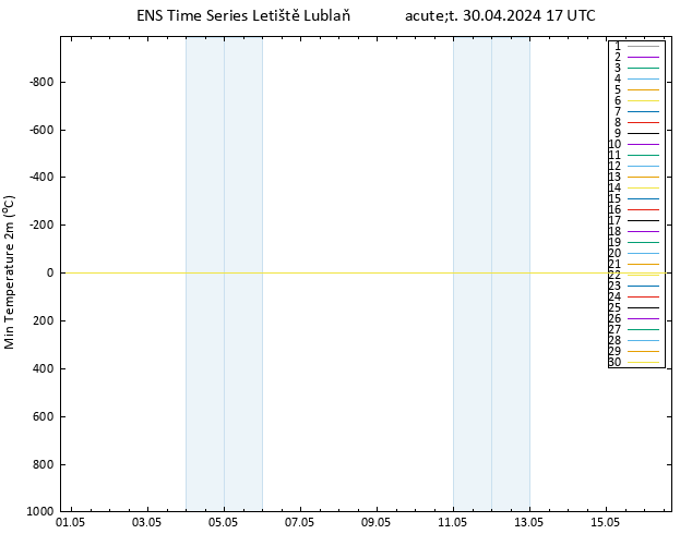Nejnižší teplota (2m) GEFS TS Út 30.04.2024 17 UTC