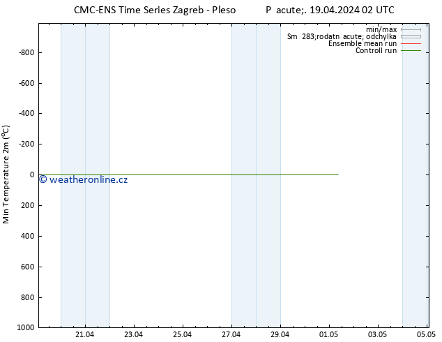 Nejnižší teplota (2m) CMC TS Pá 19.04.2024 02 UTC