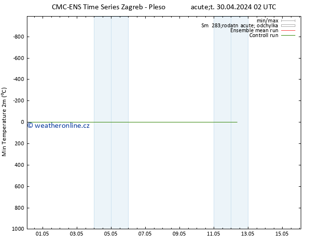 Nejnižší teplota (2m) CMC TS Pá 10.05.2024 02 UTC