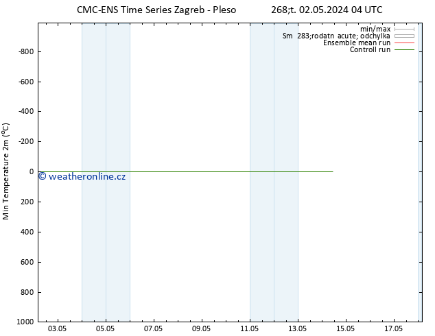 Nejnižší teplota (2m) CMC TS Čt 02.05.2024 04 UTC