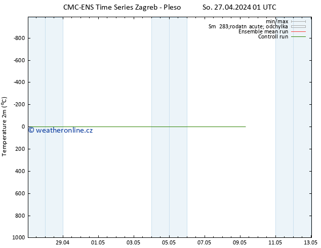 Temperature (2m) CMC TS Ne 28.04.2024 01 UTC