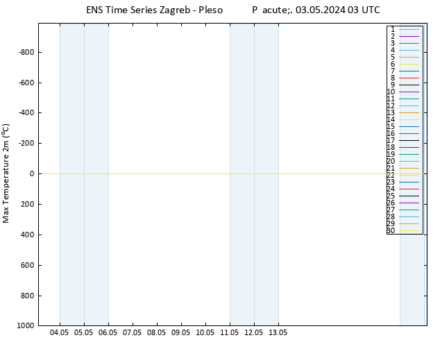 Nejvyšší teplota (2m) GEFS TS Pá 03.05.2024 03 UTC