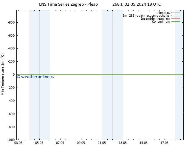Nejnižší teplota (2m) GEFS TS Pá 03.05.2024 01 UTC