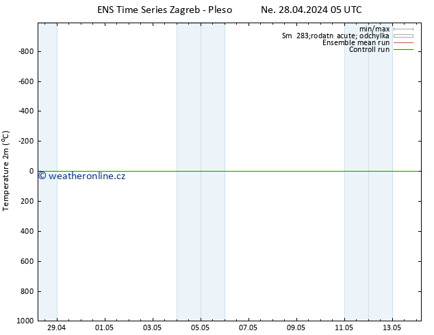 Temperature (2m) GEFS TS Ne 05.05.2024 17 UTC