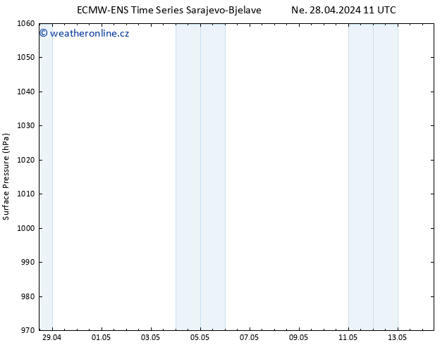 Atmosférický tlak ALL TS Ne 28.04.2024 11 UTC