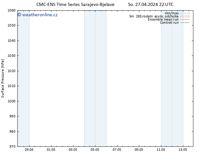 Atmosférický tlak CMC TS Ne 28.04.2024 22 UTC