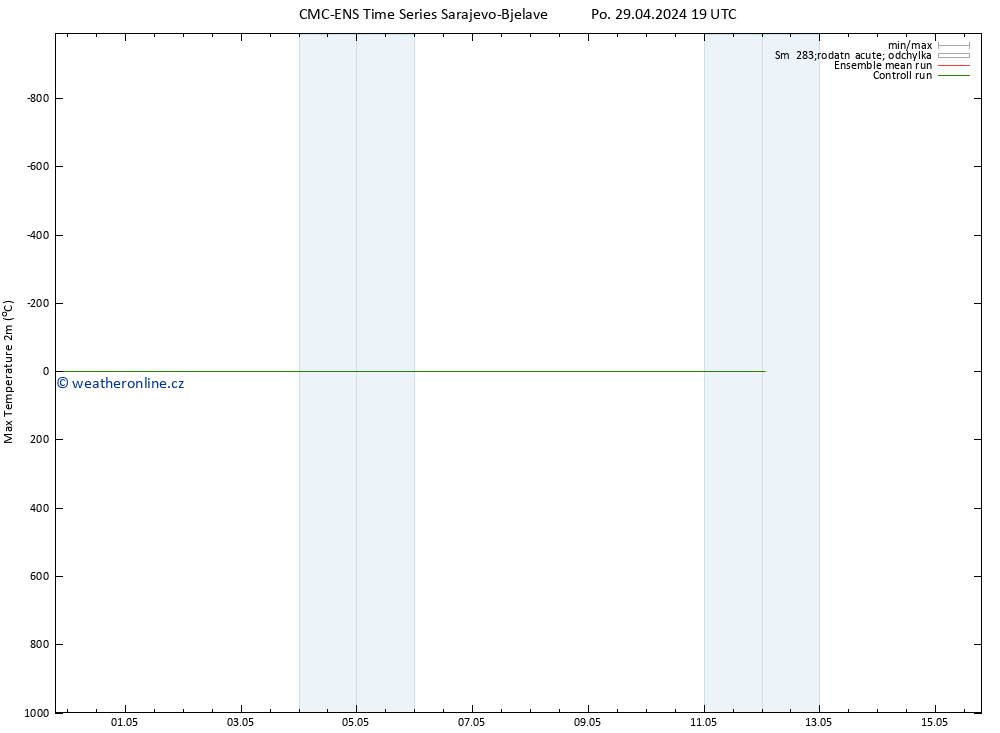 Nejvyšší teplota (2m) CMC TS Po 29.04.2024 19 UTC