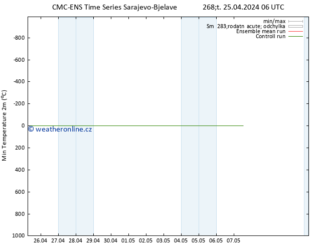 Nejnižší teplota (2m) CMC TS Čt 25.04.2024 06 UTC