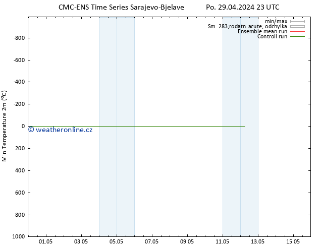 Nejnižší teplota (2m) CMC TS Čt 09.05.2024 23 UTC