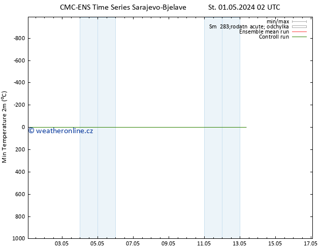 Nejnižší teplota (2m) CMC TS St 01.05.2024 14 UTC