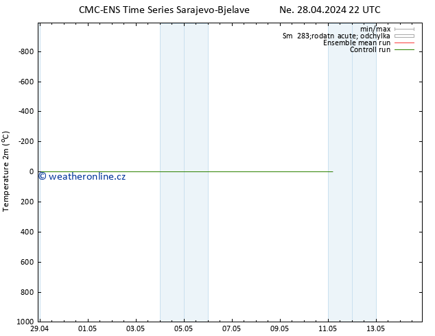 Temperature (2m) CMC TS Po 29.04.2024 16 UTC