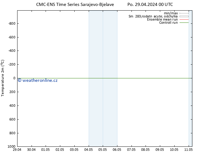 Temperature (2m) CMC TS Po 29.04.2024 00 UTC